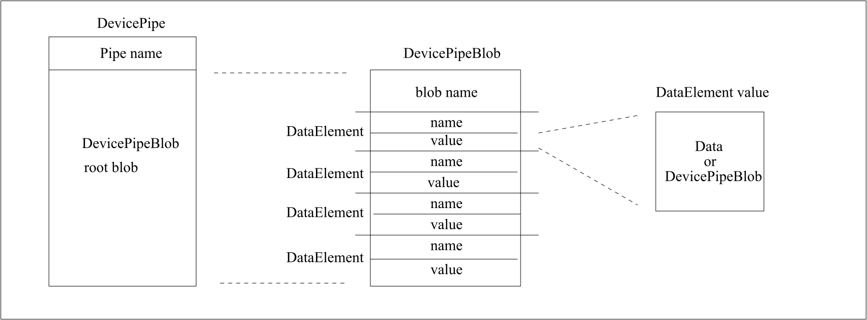 DevicePipe data structure