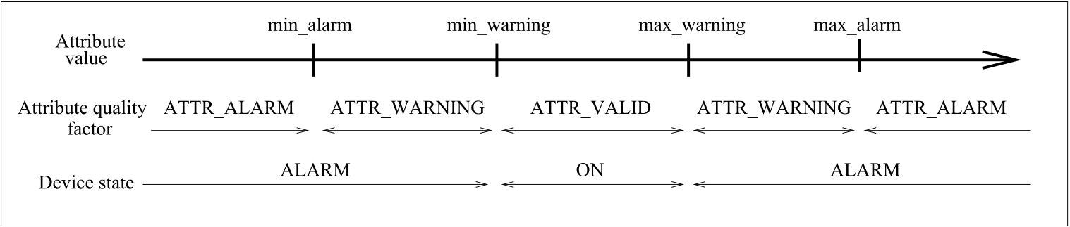 Level alarm