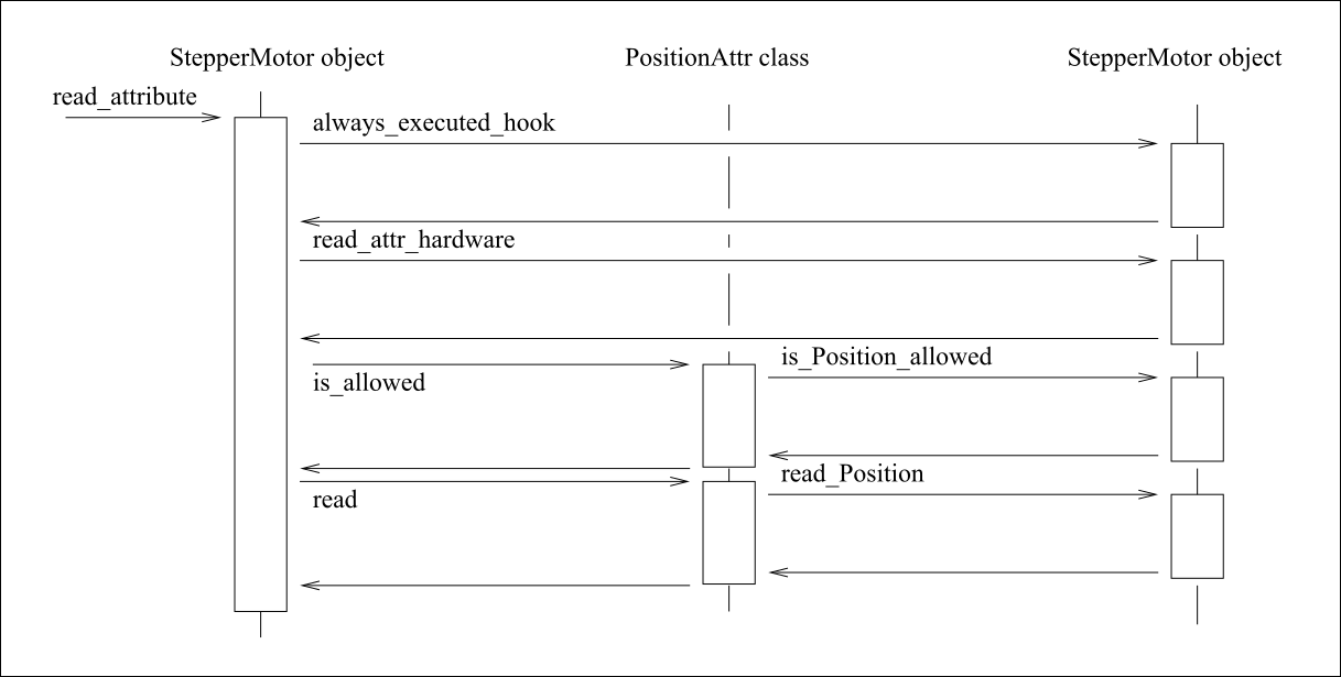 Read attribute sequencing