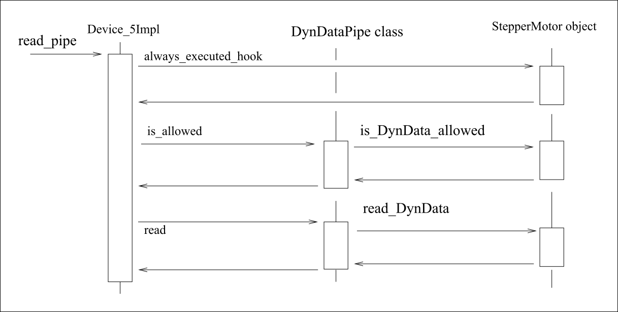 Read pipe sequencing