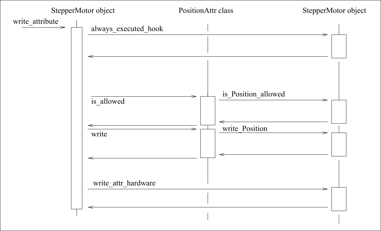 Write attribute sequencing