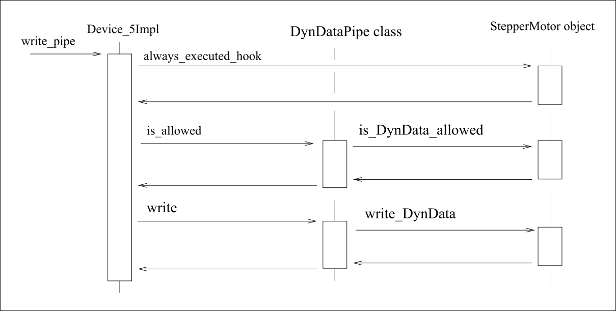 Write pipe sequencing