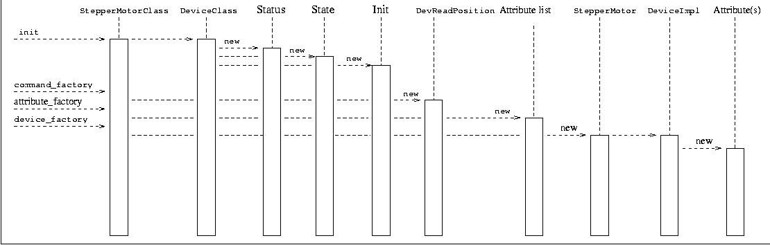 Device pattern startup sequence