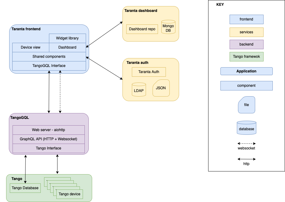 Block diagram of the architecture