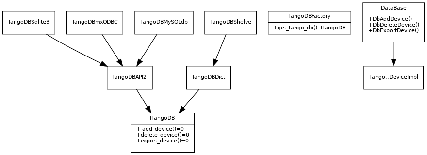digraph uml {
    fontname = "Bitstream Vera Sans"
    fontsize = 8

    node [
      fontname = "Bitstream Vera Sans"
      fontsize = 8
      shape = "record"
    ]

    edge [
      fontname = "Bitstream Vera Sans"
      fontsize = 8
    ]

    subgraph tangodbPackage {
        label = "Package tangodb"

        ITangoDB [
            label = "{ITangoDB|+ add_device()=0\l+delete_device()=0\l+export_device()=0\l...}"
        ]

        DBAPI2 [
            label = "{TangoDBAPI2}"
        ]

        Dict [
            label = "{TangoDBDict}"
        ]

        DBSqlite3 [
            label = "{TangoDBSqlite3}"
        ]

        mxODBC [
            label = "{TangoDBmxODBC}"
        ]

        MySQLdb [
            label = "{TangoDBMySQLdb}"
        ]

        Shelve [
            label = "{TangoDBShelve}"
        ]

        TangoDBFactory [
            label = "{TangoDBFactory|+get_tango_db(): ITangoDB}"
        ]

        DBAPI2 -> ITangoDB
        Dict -> ITangoDB
        DBSqlite3 -> DBAPI2
        mxODBC -> DBAPI2
        MySQLdb -> DBAPI2
        Shelve -> Dict
    }

    DeviceImpl [
        label = "{Tango::DeviceImpl}"
    ]

    DataBase [
        label = "{DataBase|+DbAddDevice()\l+DbDeleteDevice()\l+DbExportDevice()\l...}"
    ]

    DataBase -> DeviceImpl
}