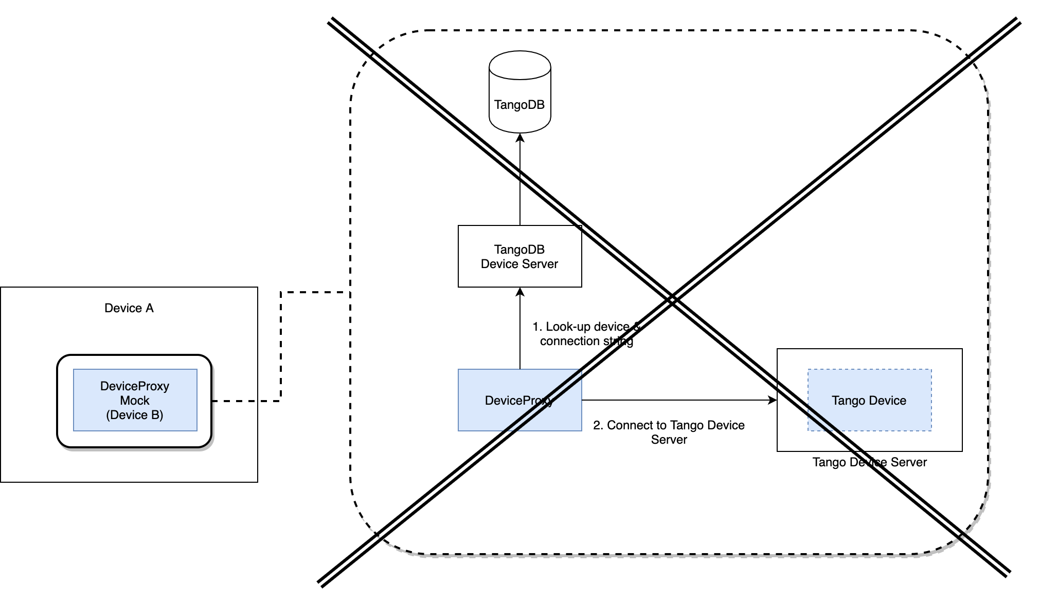 ../_images/mocking-tango-db-access-crossed-out.png